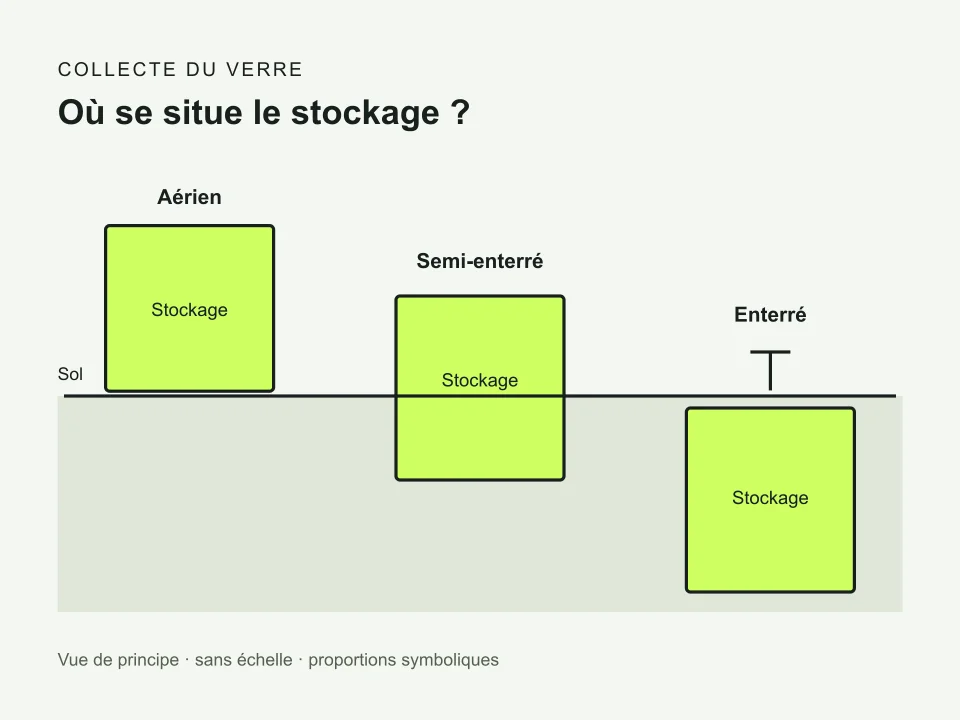 Illustration : Conteneurs à verre et colonnes d’apport volontaire