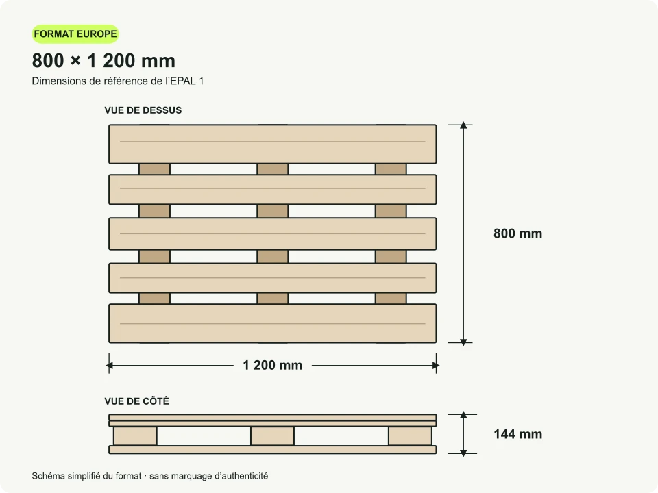 Schéma illustratif du format de palette 800 × 1 200 mm étudié dans ce guide de prix